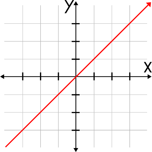 Graphique cartésien ligne rouge croissante fonction linéaire occi fomation tarn